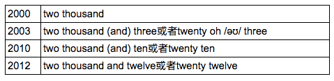 扇贝精选 实用口语 第24期 帮你搞懂日期的写法读法